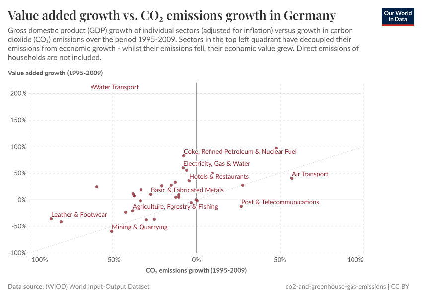 Value added growth vs. CO₂ emissions growth in Germany