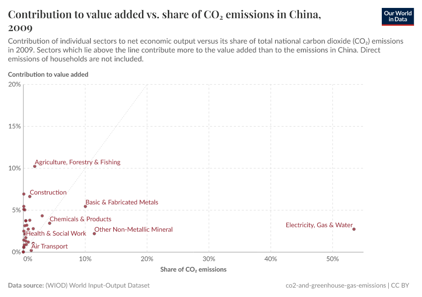 Contribution to value added vs. share of CO₂ emissions in China