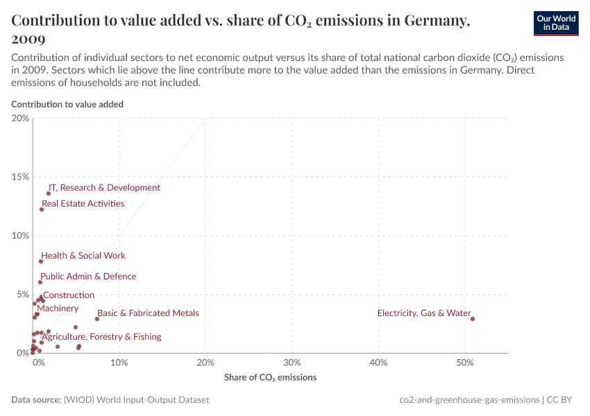 Contribution to value added vs. share of CO₂ emissions in Germany