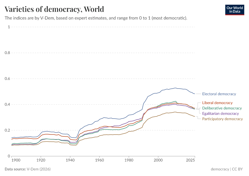A thumbnail of the "Varieties of democracy" chart
