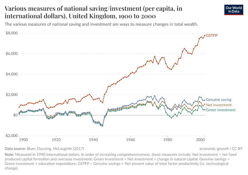 Various measures of national saving/investment (per capita, in international dollars)