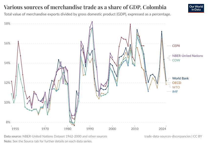 A thumbnail of the "Various sources of merchandise trade as a share of GDP" chart
