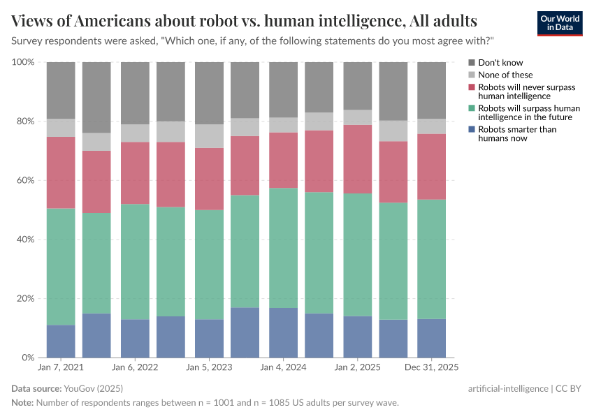 A thumbnail of the "Views of Americans about robot vs. human intelligence" chart