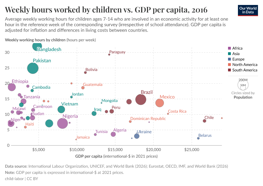 A thumbnail of the "Weekly hours worked by children vs. GDP per capita" chart