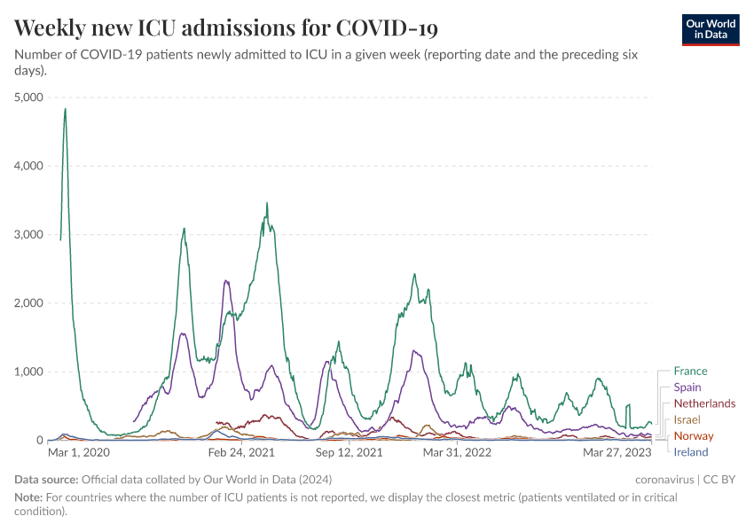 A thumbnail of the "Weekly new ICU admissions for COVID-19" chart