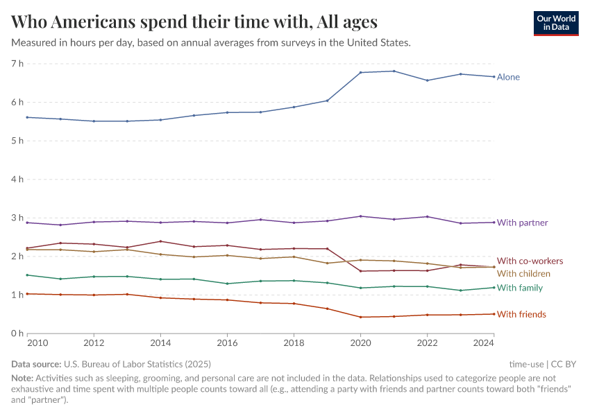 A thumbnail of the "Who Americans spend their time with" chart