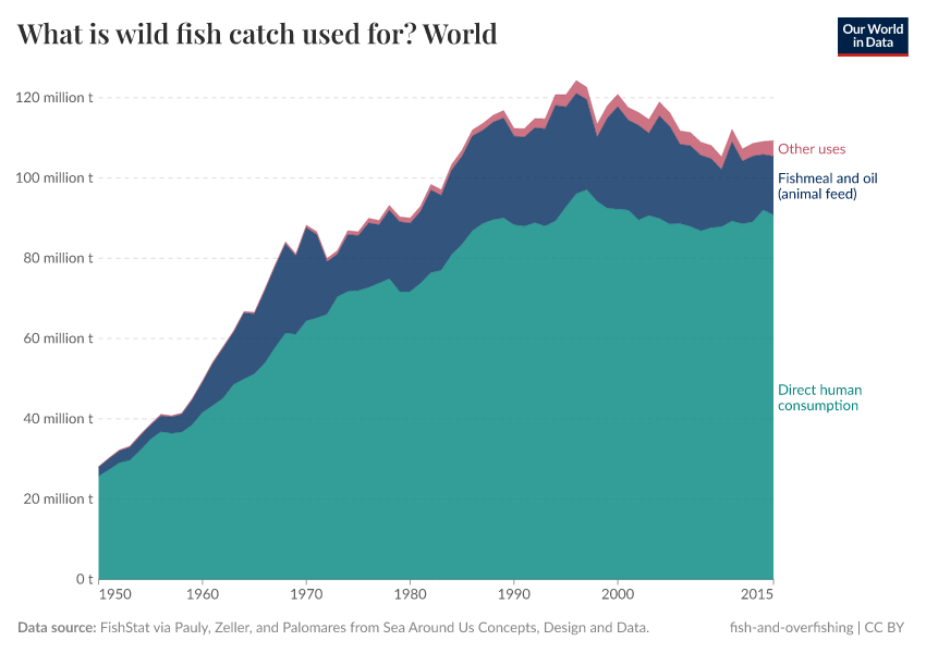 A thumbnail of the "What is wild fish catch used for?" chart