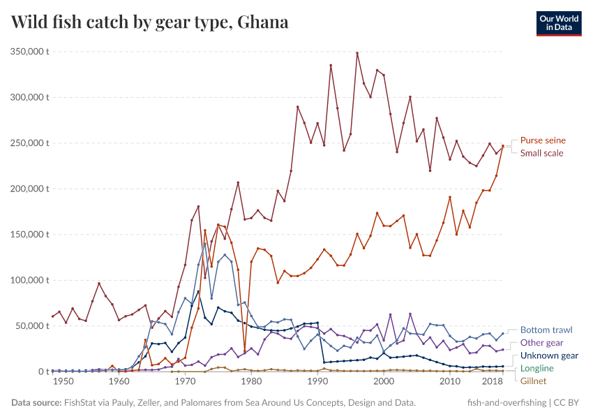 Wild fish catch by gear type