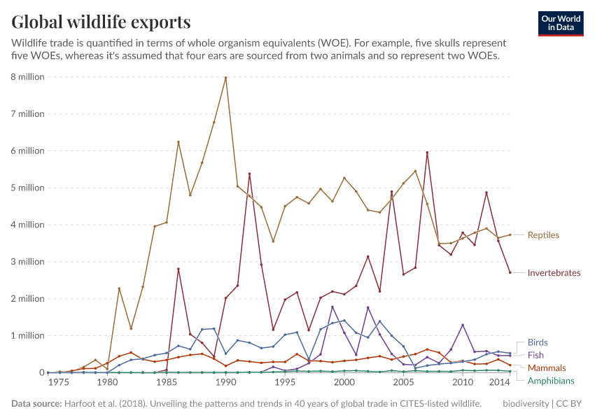 A thumbnail of the "Global wildlife exports" chart