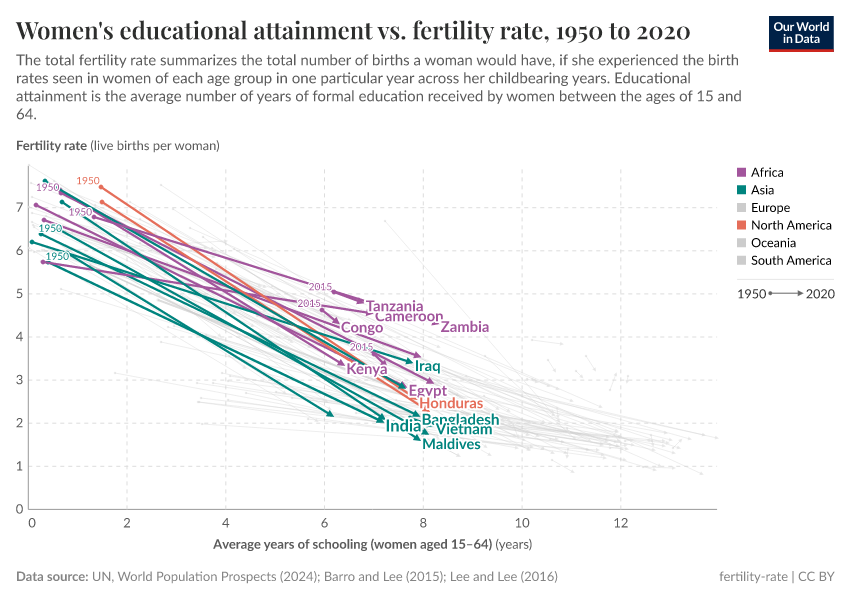 Women's educational attainment vs. fertility rate