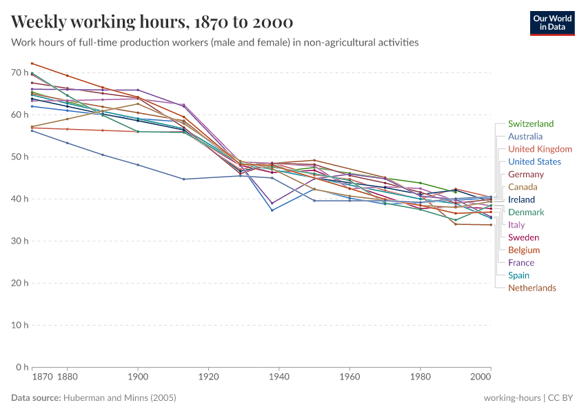 Weekly working hours
