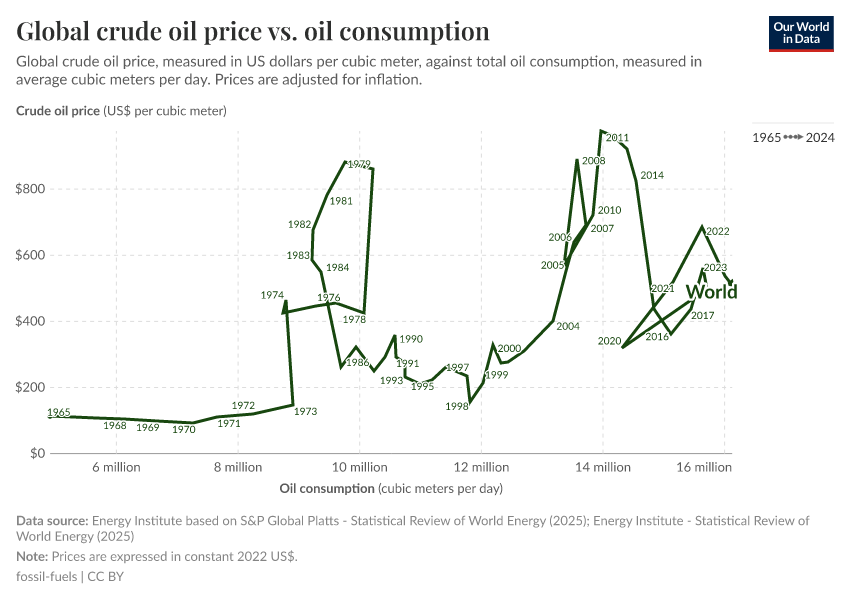 A thumbnail of the "World crude oil price vs. oil consumption" chart
