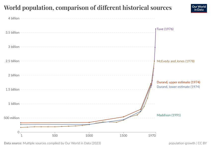 A thumbnail of the "World population, comparison of different historical sources" chart
