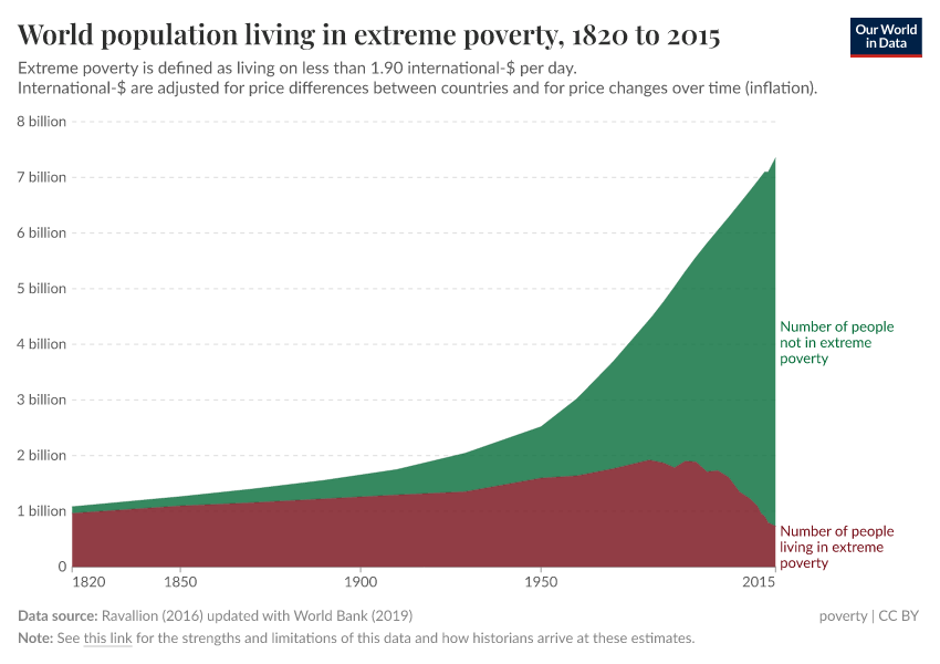 A thumbnail of the "World population living in extreme poverty" chart