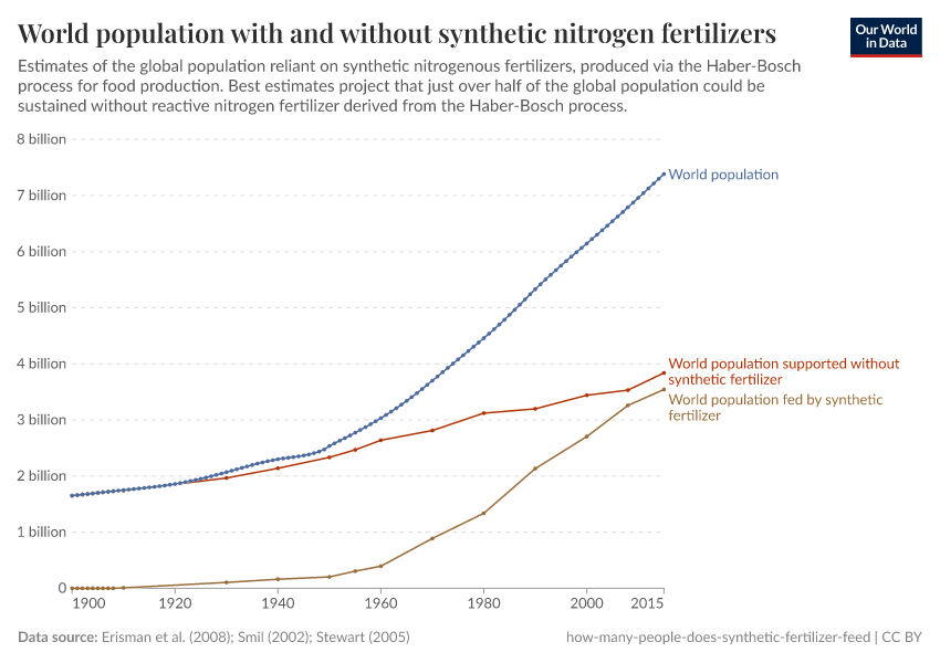 A thumbnail of the "World population with and without synthetic nitrogen fertilizers" chart