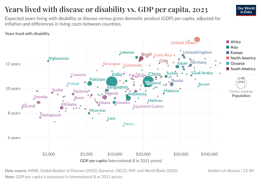 A thumbnail of the "Years lived with disease or disability vs. GDP per capita" chart
