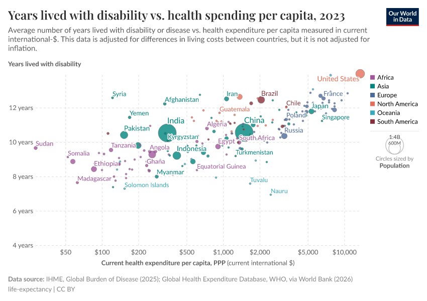 A thumbnail of the "Years lived with disability vs. health spending per capita" chart