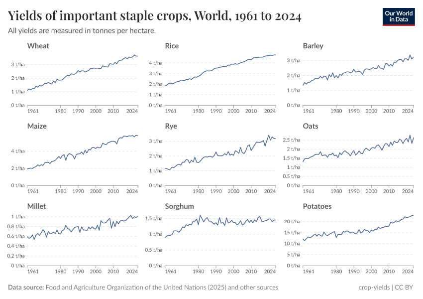 A thumbnail of the "Yields of important staple crops" chart